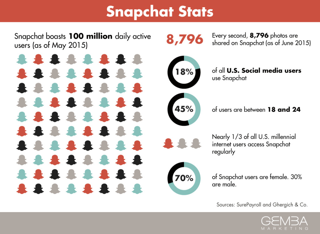 Snaps for Snapchat: 4 Ways Snapchat Benefits Brands